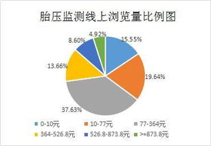 2018年1月第一周汽車電子用品線上銷售分析